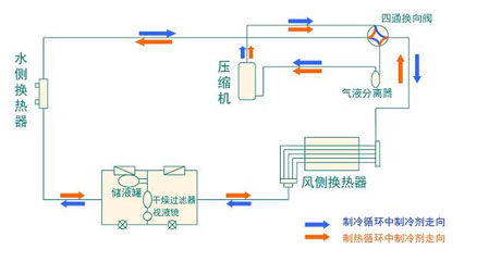 全面簡(jiǎn)析風(fēng)冷模塊機(jī)組（原理、結(jié)構(gòu)、熱回收及安裝要點(diǎn)）
