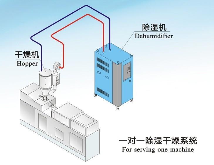 哪些行業(yè)需要用到除濕機(jī)？
